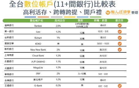 台灣 利率|2024年11月存款利率比較》全台41家銀行活存定存優。